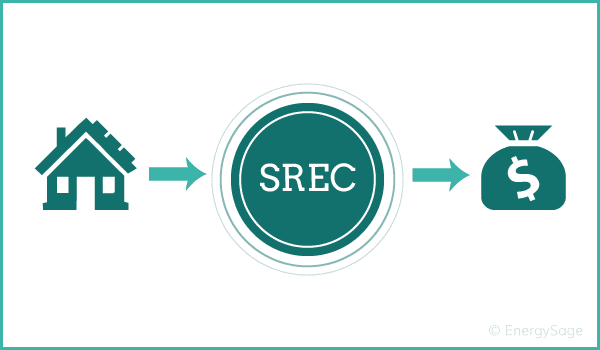 All About Solar Renewable Energy Credits (SRECs)
